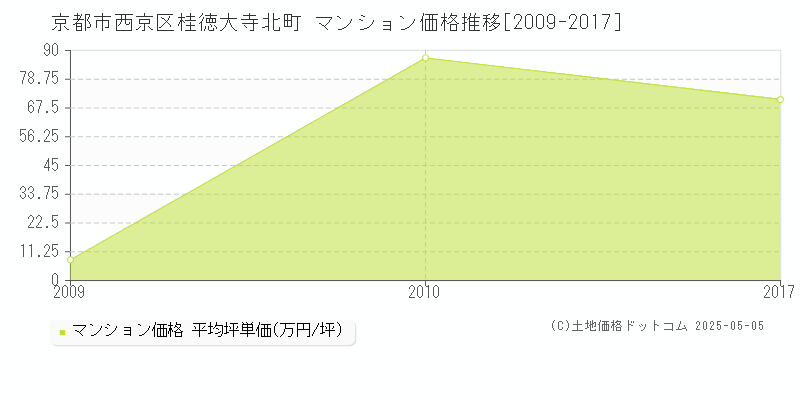 京都市西京区桂徳大寺北町のマンション取引価格推移グラフ 