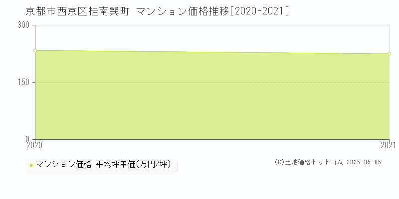 桂南巽町(京都市西京区)のマンション価格推移グラフ(坪単価)[2020-2021年]