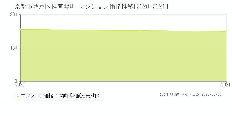 京都市西京区桂南巽町のマンション取引価格推移グラフ 