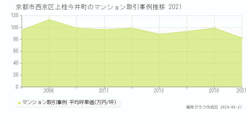 京都市西京区上桂今井町のマンション取引価格推移グラフ 