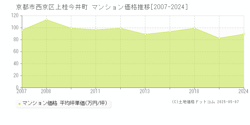 上桂今井町(京都市西京区)のマンション価格推移グラフ(坪単価)[2007-2024年]