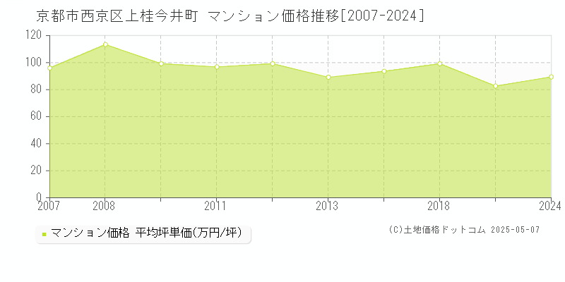 京都市西京区上桂今井町のマンション取引価格推移グラフ 