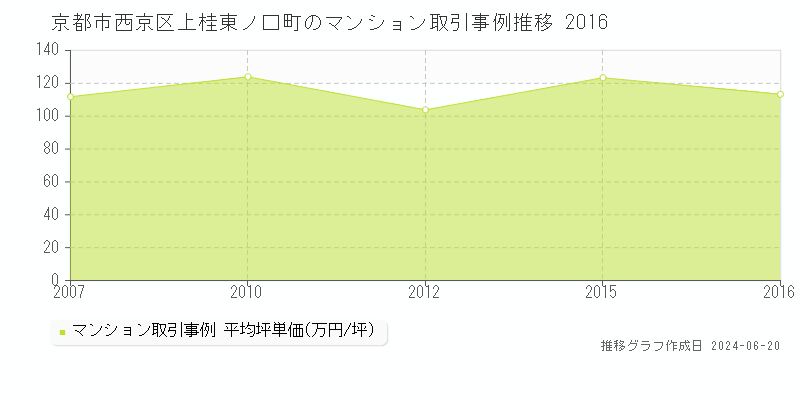 京都市西京区上桂東ノ口町のマンション取引価格推移グラフ 