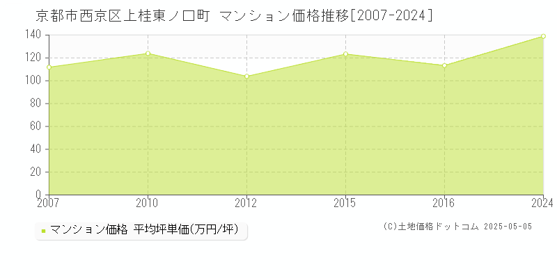 上桂東ノ口町(京都市西京区)のマンション価格推移グラフ(坪単価)[2007-2024年]