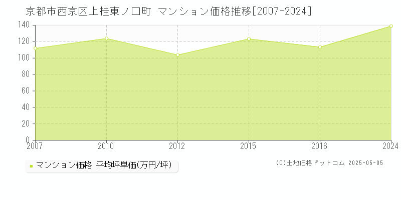 京都市西京区上桂東ノ口町のマンション取引価格推移グラフ 