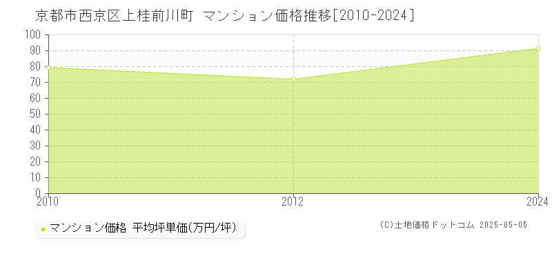 上桂前川町(京都市西京区)のマンション価格推移グラフ(坪単価)[2010-2024年]
