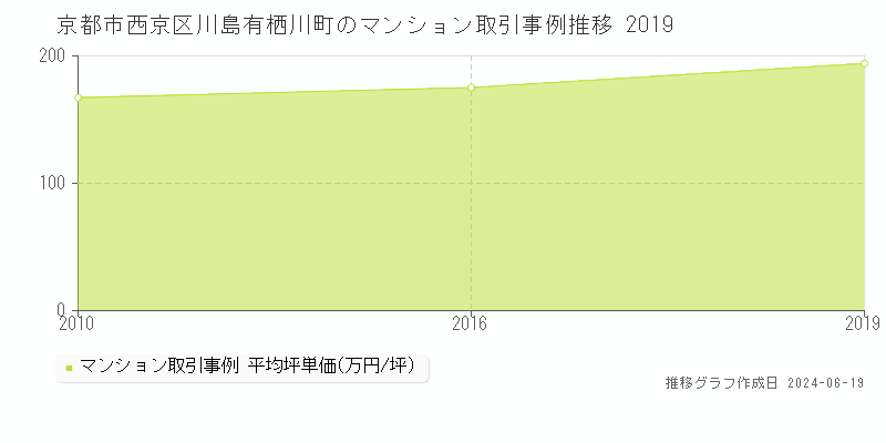 京都市西京区川島有栖川町のマンション取引価格推移グラフ 