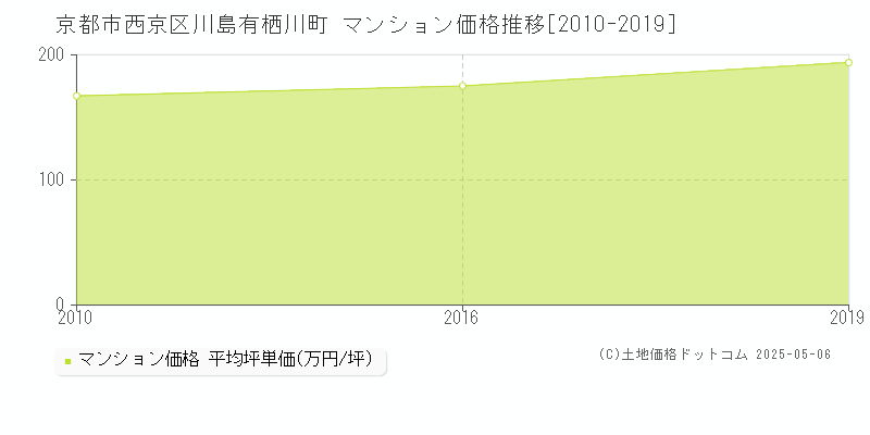 京都市西京区川島有栖川町のマンション取引価格推移グラフ 