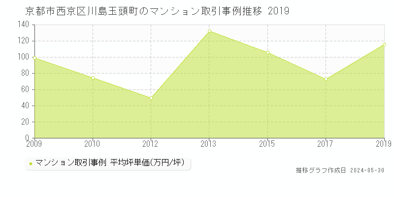 京都市西京区川島玉頭町のマンション取引事例推移グラフ 