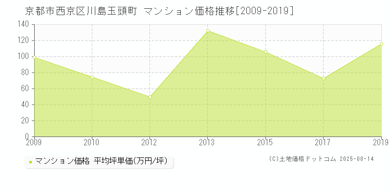 京都市西京区川島玉頭町のマンション取引事例推移グラフ 