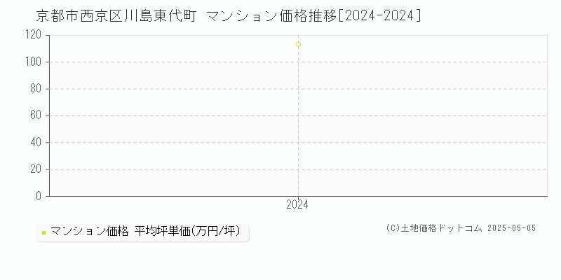 川島東代町(京都市西京区)のマンション価格推移グラフ(坪単価)[2024-2024年]