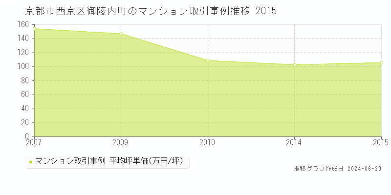 京都市西京区御陵内町のマンション取引価格推移グラフ 