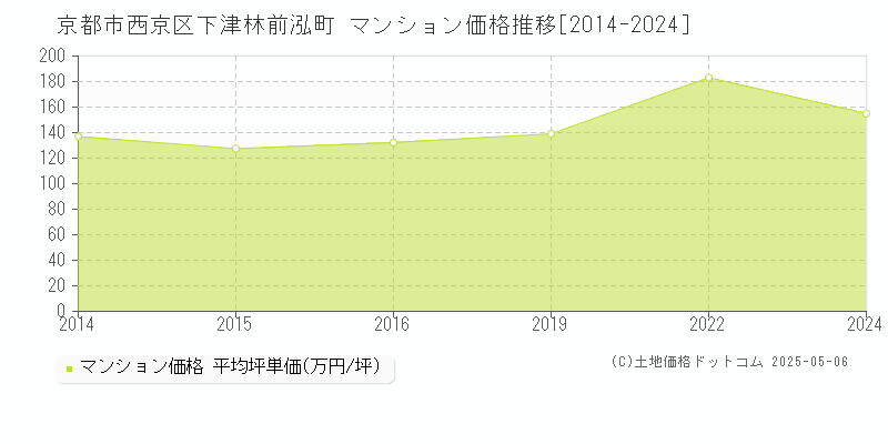 下津林前泓町(京都市西京区)のマンション価格推移グラフ(坪単価)[2014-2024年]