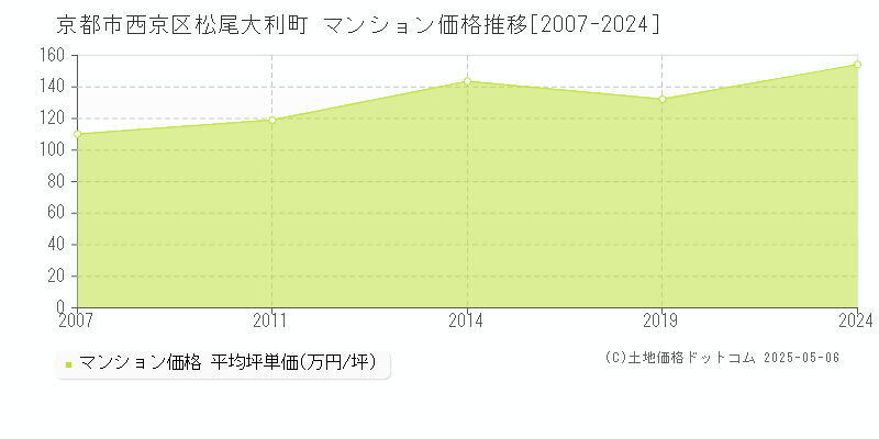 松尾大利町(京都市西京区)のマンション価格推移グラフ(坪単価)[2007-2024年]
