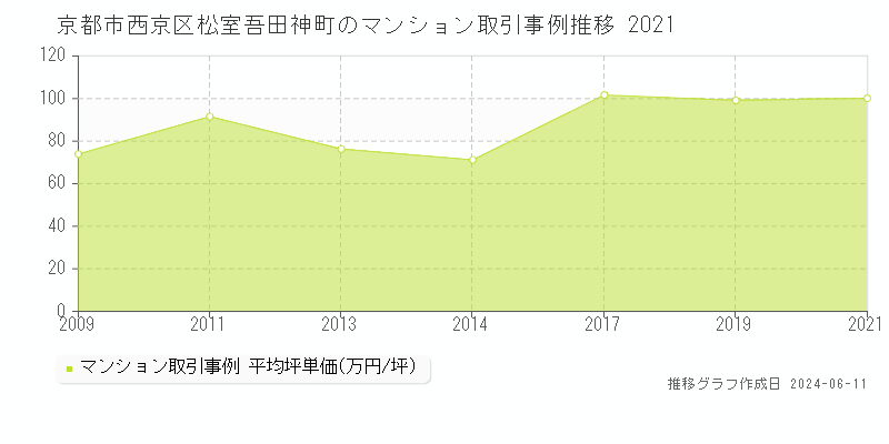 京都市西京区松室吾田神町のマンション取引価格推移グラフ 