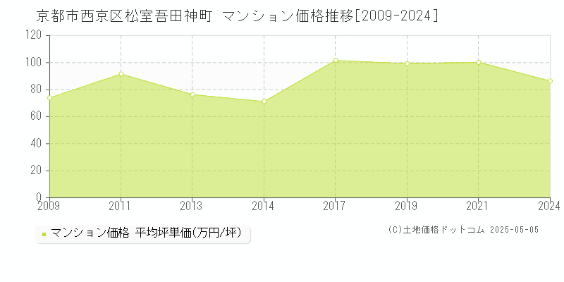 松室吾田神町(京都市西京区)のマンション価格推移グラフ(坪単価)[2009-2024年]