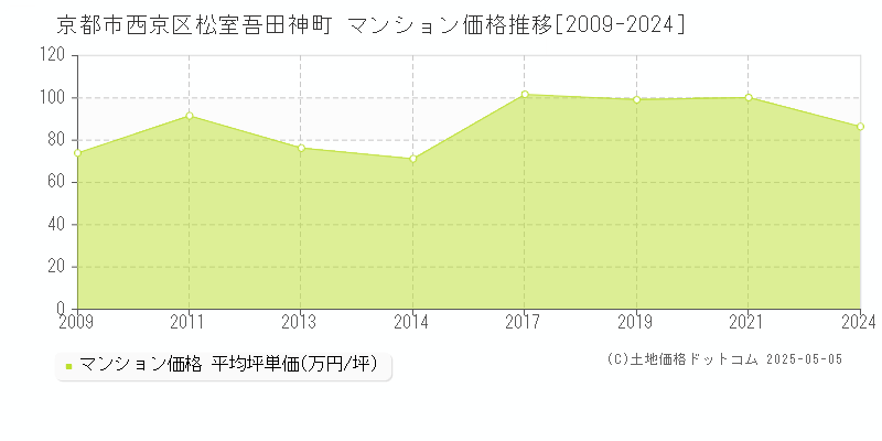 京都市西京区松室吾田神町のマンション取引価格推移グラフ 