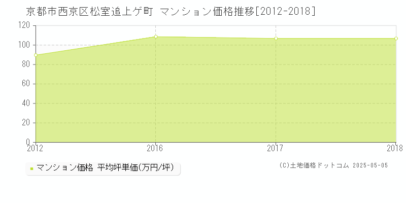 松室追上ゲ町(京都市西京区)のマンション価格推移グラフ(坪単価)[2012-2018年]