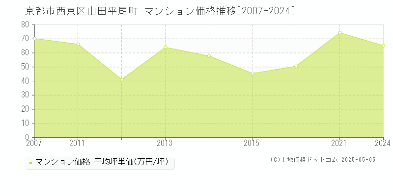 山田平尾町(京都市西京区)のマンション価格推移グラフ(坪単価)[2007-2024年]