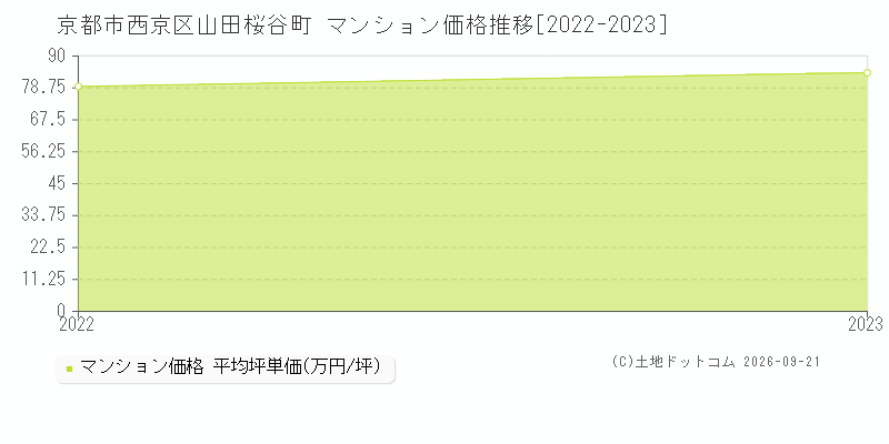 京都市西京区山田桜谷町のマンション価格推移グラフ(坪単価)[2022-2023年]