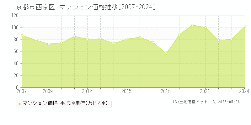 京都市西京区(京都府)のマンション価格推移グラフ(坪単価)[2007-2024年]