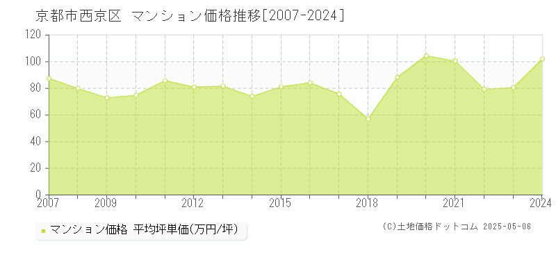 京都市西京区のマンション価格推移グラフ 