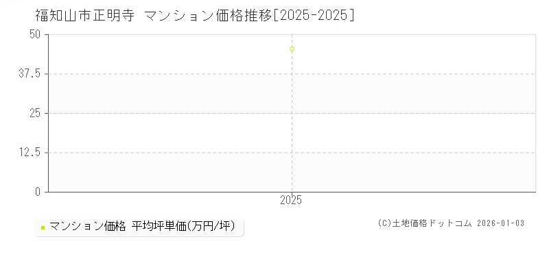 正明寺(福知山市)のマンション価格推移グラフ(坪単価)[2025-2025年]