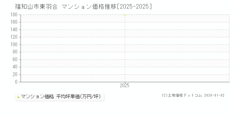 東羽合(福知山市)のマンション価格推移グラフ(坪単価)[2025-2025年]