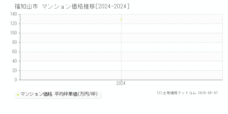 福知山市(京都府)のマンション価格推移グラフ(坪単価)[2024-2024年]