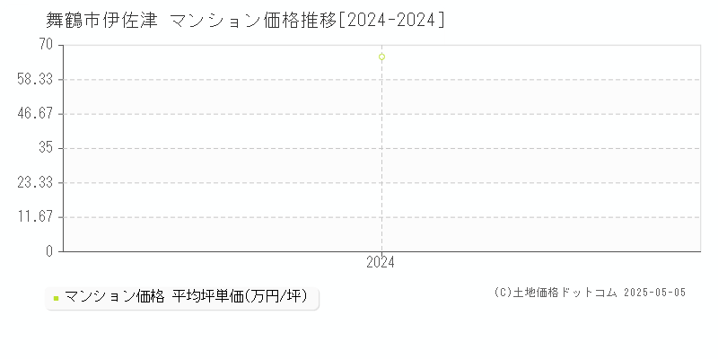 伊佐津(舞鶴市)のマンション価格推移グラフ(坪単価)[2024-2024年]