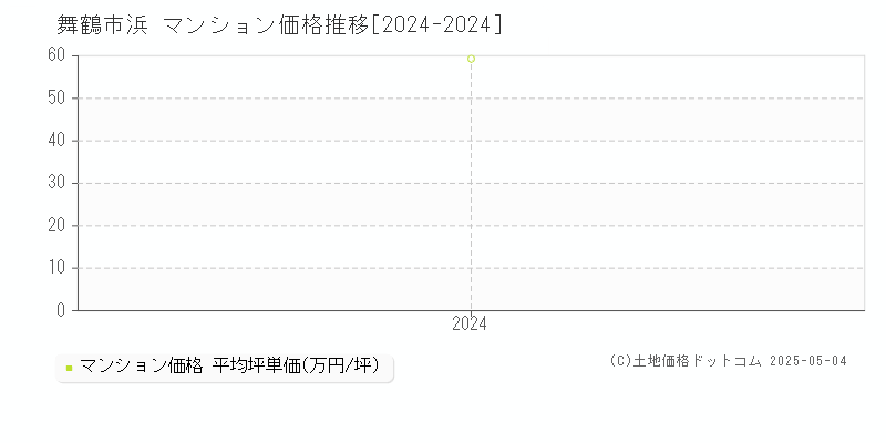 浜(舞鶴市)のマンション価格推移グラフ(坪単価)[2024-2024年]