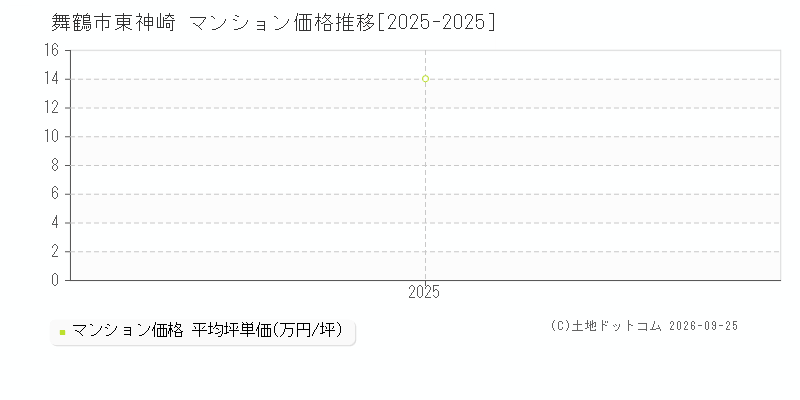 舞鶴市東神崎のマンション価格推移グラフ(坪単価)[2025-2025年]