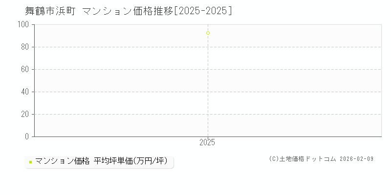 浜町(舞鶴市)のマンション価格推移グラフ(坪単価)[2025-2025年]