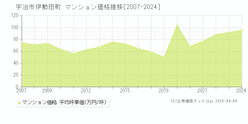 宇治市伊勢田町のマンション価格推移グラフ 