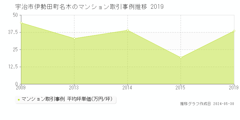 宇治市伊勢田町名木のマンション取引事例推移グラフ 