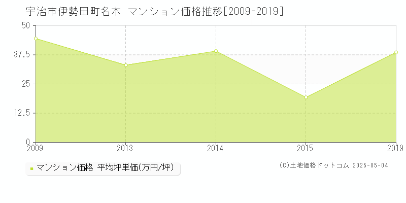 伊勢田町名木(宇治市)のマンション価格推移グラフ(坪単価)[2009-2019年]