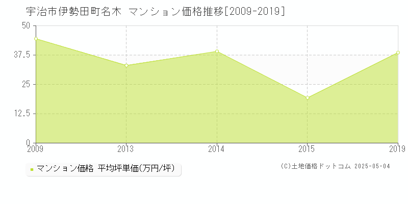 宇治市伊勢田町名木のマンション価格推移グラフ 