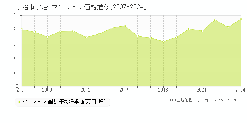 宇治市宇治のマンション価格推移グラフ 