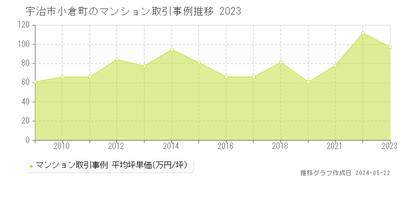 宇治市小倉町のマンション価格推移グラフ 
