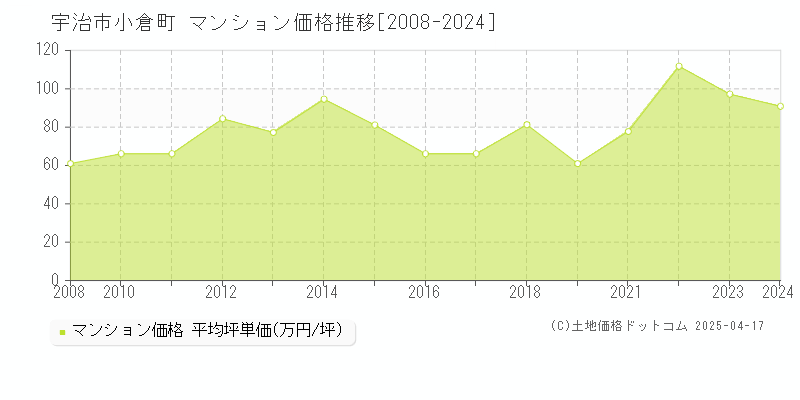 宇治市小倉町のマンション価格推移グラフ 