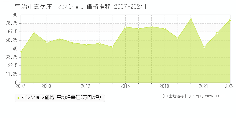 宇治市五ケ庄のマンション価格推移グラフ 