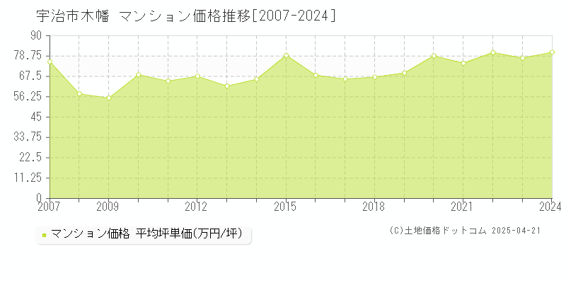 宇治市木幡のマンション価格推移グラフ 