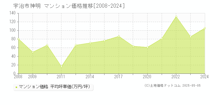 神明(宇治市)のマンション価格推移グラフ(坪単価)[2008-2024年]