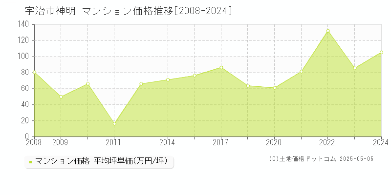 宇治市神明のマンション取引価格推移グラフ 