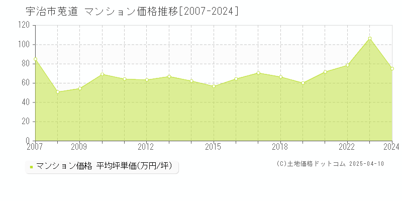 宇治市莵道のマンション価格推移グラフ 