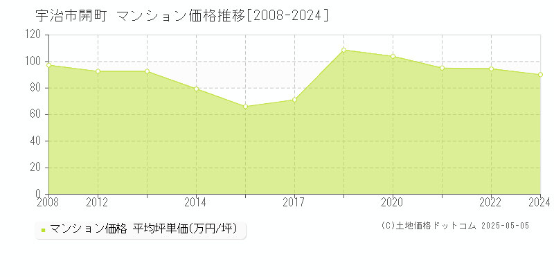 開町(宇治市)のマンション価格推移グラフ(坪単価)[2008-2024年]