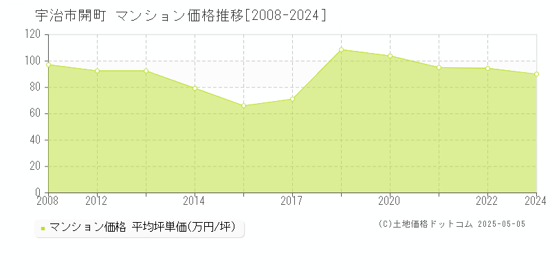 宇治市開町のマンション取引事例推移グラフ 