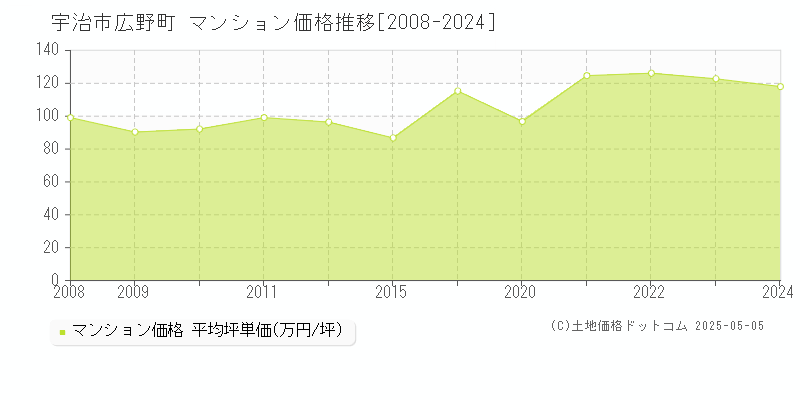 広野町(宇治市)のマンション価格推移グラフ(坪単価)[2008-2024年]