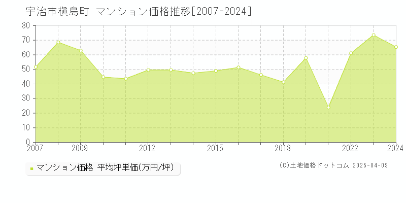 宇治市槇島町のマンション価格推移グラフ 