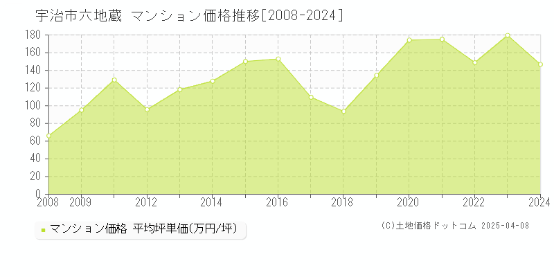 宇治市六地蔵のマンション価格推移グラフ 